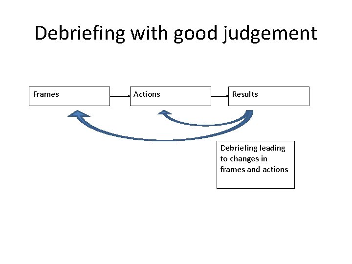 Debriefing with good judgement Frames Actions Results Debriefing leading to changes in frames and Debriefing with good judgement Frames Actions Results Debriefing leading to changes in frames and