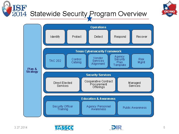 Statewide Security Program Overview Operations Identify Protect Detect Respond Recover Texas Cybersecurity Framework TAC