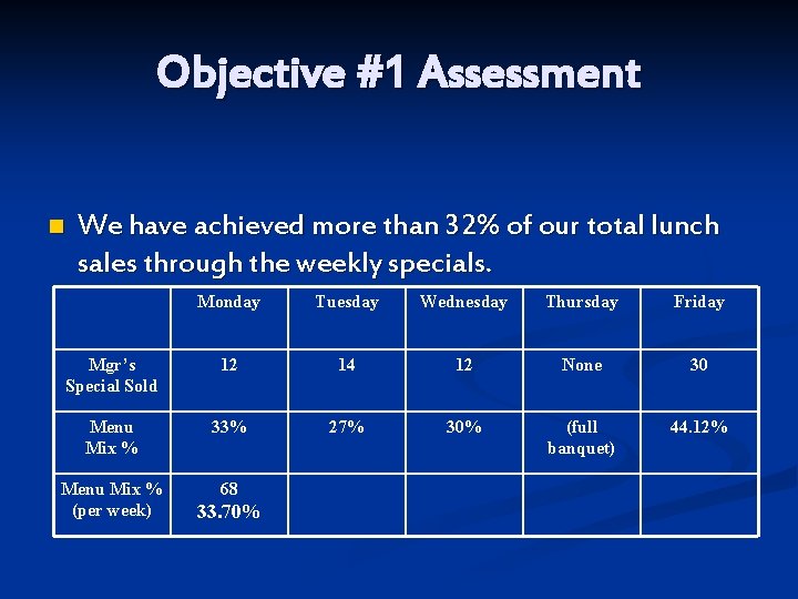 Objective #1 Assessment n We have achieved more than 32% of our total lunch