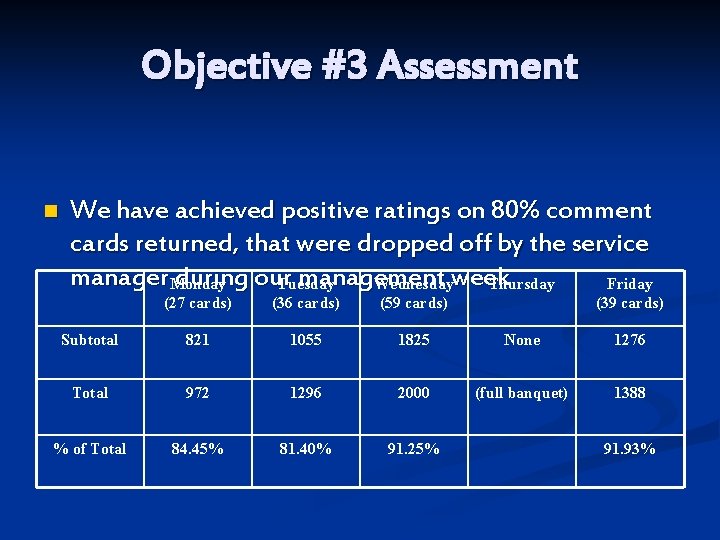 Objective #3 Assessment n We have achieved positive ratings on 80% comment cards returned,