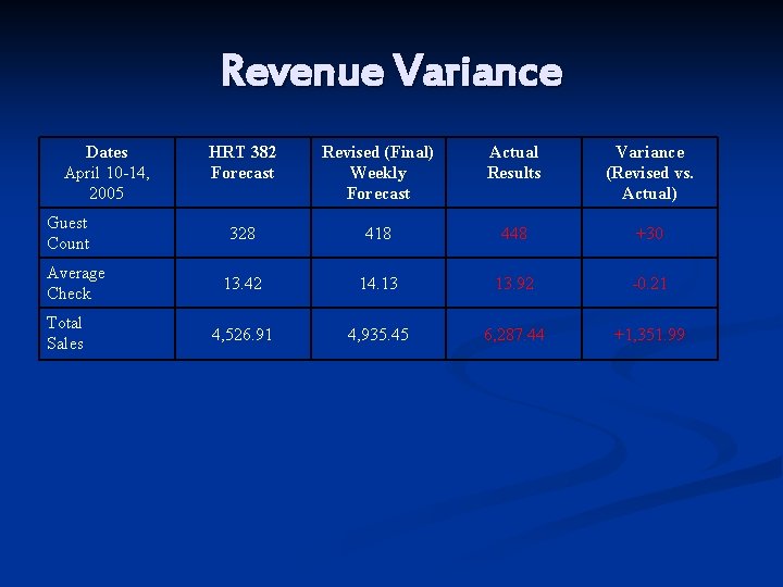Revenue Variance Dates April 10 -14, 2005 Guest Count Average Check Total Sales HRT