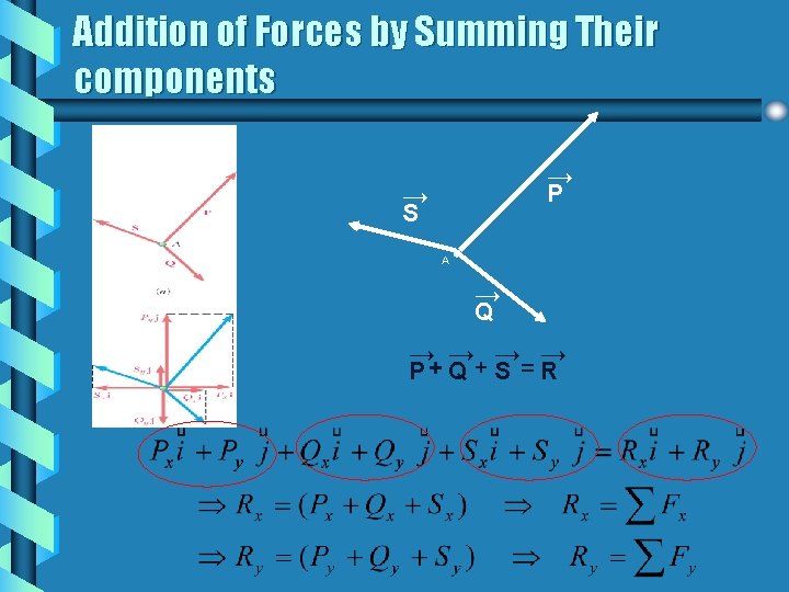 Addition of Forces by Summing Their components → P → S A → Q