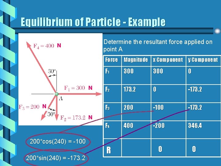 Equilibrium of Particle - Example Determine the resultant force applied on point A N