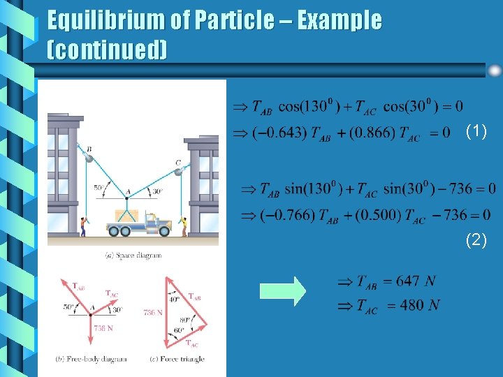 Equilibrium of Particle – Example (continued) (1) N (2) N N 200*cos(240) = -100