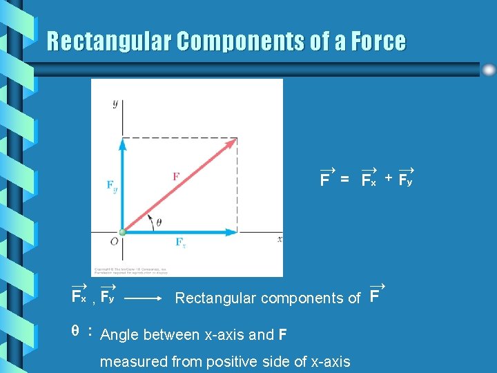 Rectangular Components of a Force → → Fx , Fy + → → F