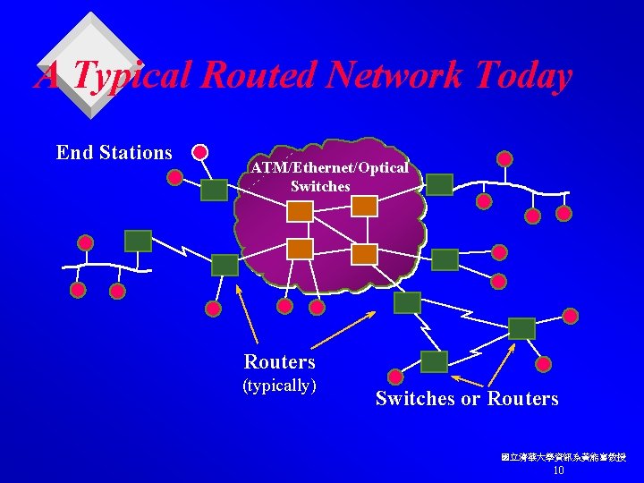 A Typical Routed Network Today End Stations ATM/Ethernet/Optical Switches Routers (typically) Switches or Routers