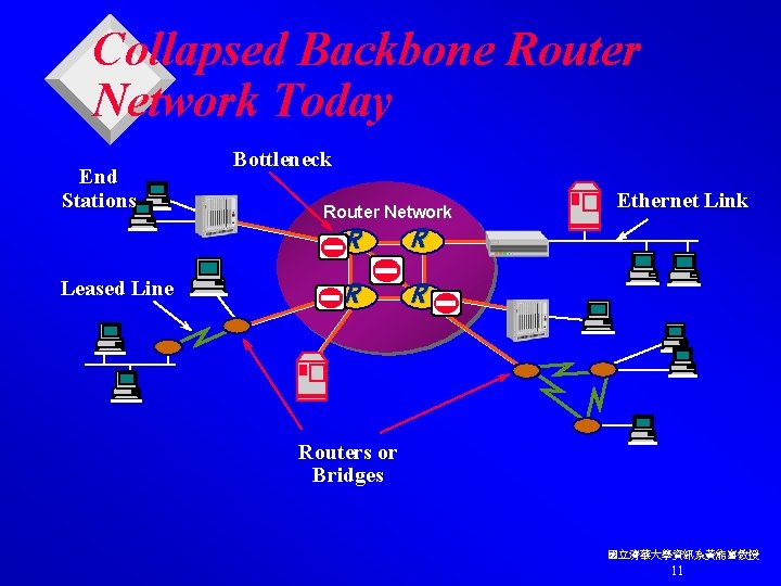 Collapsed Backbone Router Network Today End Stations Leased Line Bottleneck Router Network R R