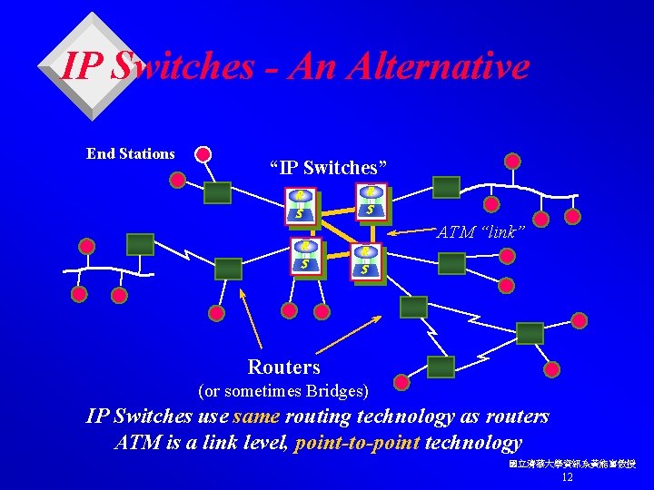 IP Switches - An Alternative End Stations “IP Switches” R S R S ATM