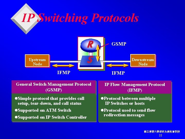 IP Switching Protocols R S Upstream Node IFMP General Switch Management Protocol (GSMP) l.