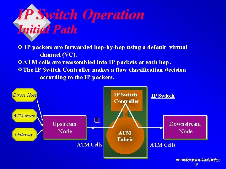 IP Switch Operation Initial Path v IP packets are forwarded hop-by-hop using a default