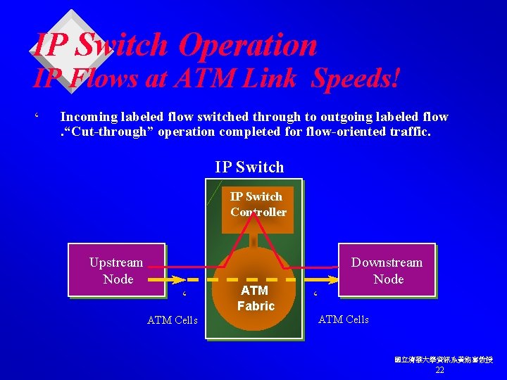 IP Switch Operation IP Flows at ATM Link Speeds! ‘ Incoming labeled flow switched