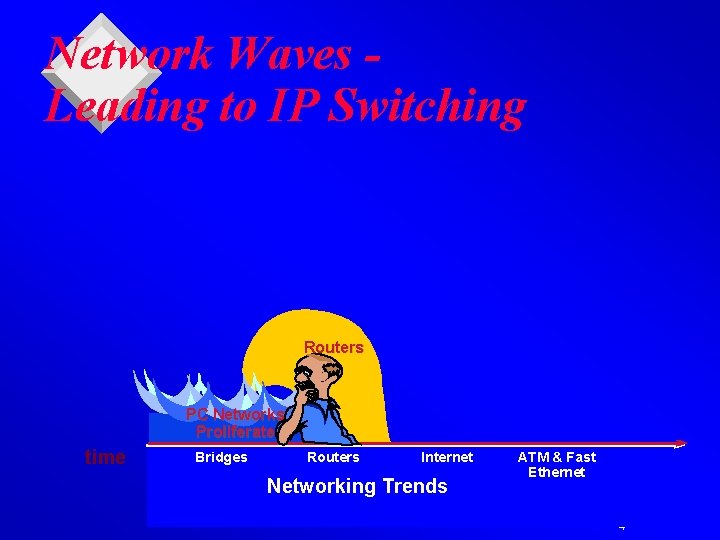 Network Waves Leading to IP Switching Routers PC Networks Proliferate time Bridges Routers Internet