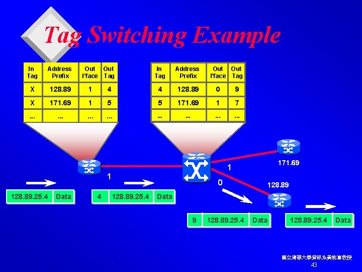 Tag Switching Example In Tag Address Prefix Out I’face Tag In Tag Address Prefix