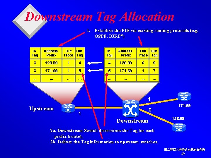 Downstream Tag Allocation 1. Establish the FIB via existing routing protocols (e. g. OSPF,