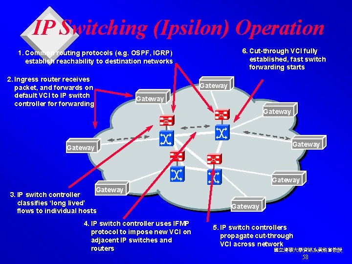 IP Switching (Ipsilon) Operation 6. Cut-through VCI fully established, fast switch forwarding starts 1.