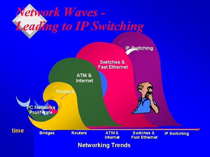 Network Waves Leading to IP Switching Switches & Fast Ethernet ATM & Internet Routers