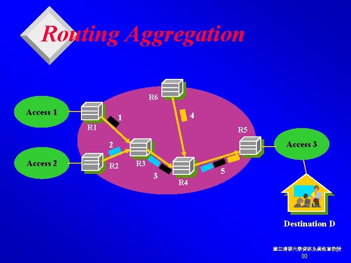 Routing Aggregation R 6 Access 1 4 1 R 5 Access 3 2 Access