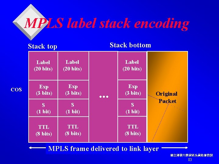 MPLS label stack encoding Stack bottom Stack top COS Label (20 bits) Exp (3