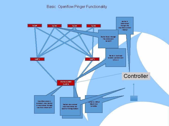 Basic Openflow Pinger Functionality Spine packet is transmitted through the openflow control channel Spine
