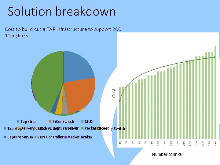 Solution breakdown Cost to build out a TAP infrastructure to support 200 10 gig