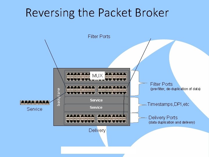 Reversing the Packet Broker Filter Ports MUX backplane Filter Ports Service (pre-filter, de-duplication of