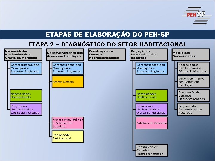 ETAPAS DE ELABORAÇÃO DO PEH-SP ETAPA 2 – DIAGNÓSTICO DO SETOR HABITACIONAL 