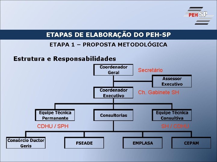 ETAPAS DE ELABORAÇÃO DO PEH-SP ETAPA 1 – PROPOSTA METODOLÓGICA Estrutura e Responsabilidades Secretário