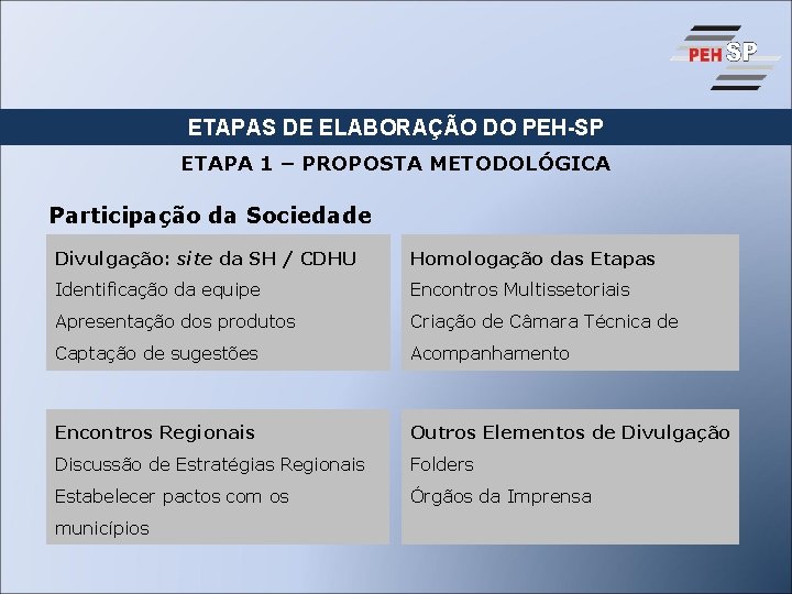 ETAPAS DE ELABORAÇÃO DO PEH-SP ETAPA 1 – PROPOSTA METODOLÓGICA Participação da Sociedade Divulgação: