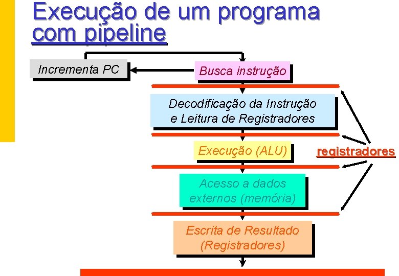 Execução de um programa com pipeline Incrementa PC Busca instrução Decodificação da Instrução e Execução de um programa com pipeline Incrementa PC Busca instrução Decodificação da Instrução e