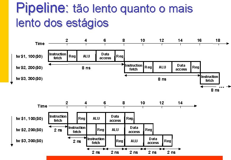 Pipeline: tão lento quanto o mais lento dos estágios 2 Time lw $1, 100($0) Pipeline: tão lento quanto o mais lento dos estágios 2 Time lw $1, 100($0)