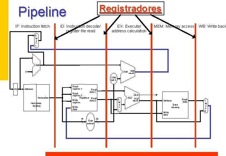Registradores Pipeline IF: Instruction fetch ID: Instruction decode/ register file read EX: Execute/ address Registradores Pipeline IF: Instruction fetch ID: Instruction decode/ register file read EX: Execute/ address