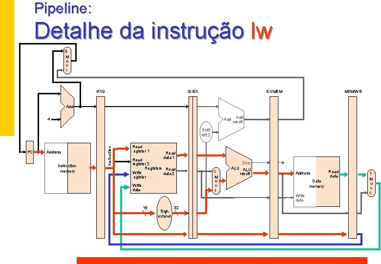 Pipeline: Detalhe da instrução lw 0 M u x 1 IF/ID ID/EX EX/MEM MEM/WB Pipeline: Detalhe da instrução lw 0 M u x 1 IF/ID ID/EX EX/MEM MEM/WB