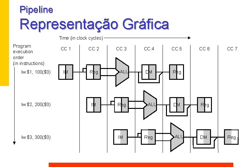 Pipeline Representação Gráfica Time (in clock cycles) Program execution order (in instructions) lw $1, Pipeline Representação Gráfica Time (in clock cycles) Program execution order (in instructions) lw $1,