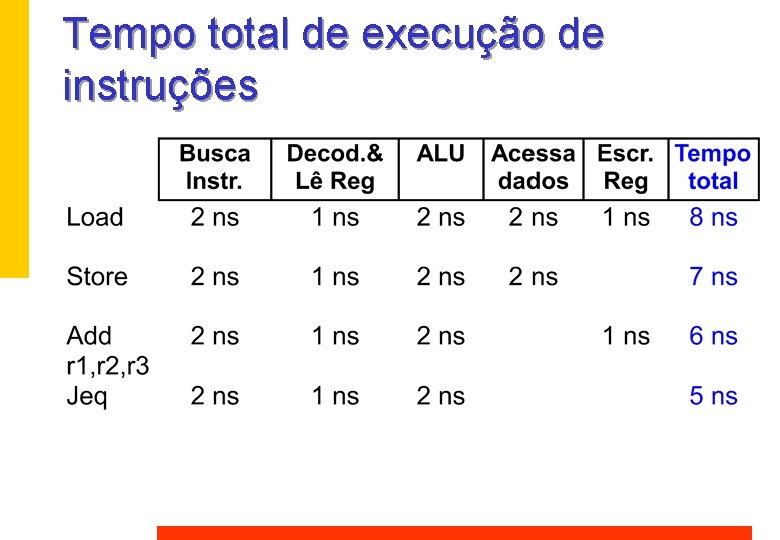 Tempo total de execução de instruções Tempo total de execução de instruções