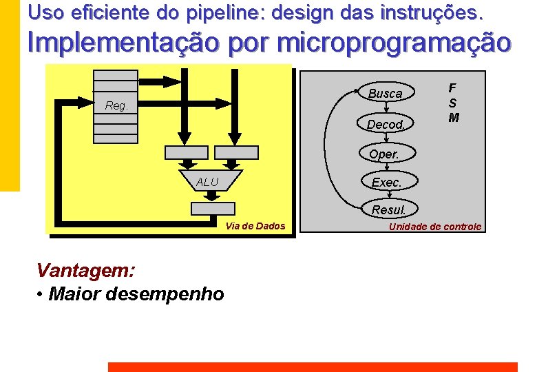 Uso eficiente do pipeline: design das instruções. Implementação por microprogramação Busca Reg. Decod. F Uso eficiente do pipeline: design das instruções. Implementação por microprogramação Busca Reg. Decod. F