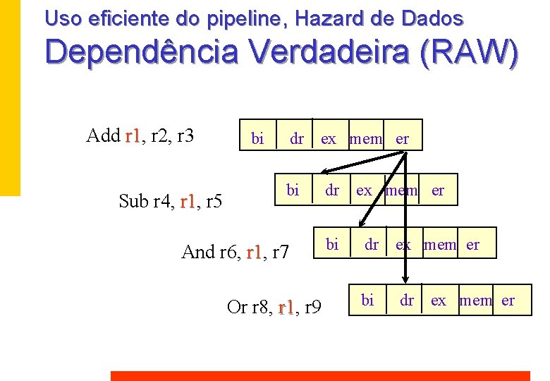 Uso eficiente do pipeline, Hazard de Dados Dependência Verdadeira (RAW) Add r 1, r Uso eficiente do pipeline, Hazard de Dados Dependência Verdadeira (RAW) Add r 1, r