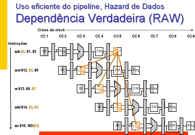 Uso eficiente do pipeline, Hazard de Dados Dependência Verdadeira (RAW) Ciclos de clock CC Uso eficiente do pipeline, Hazard de Dados Dependência Verdadeira (RAW) Ciclos de clock CC