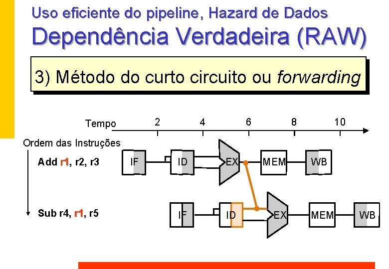 Uso eficiente do pipeline, Hazard de Dados Dependência Verdadeira (RAW) 3) Método do curto Uso eficiente do pipeline, Hazard de Dados Dependência Verdadeira (RAW) 3) Método do curto