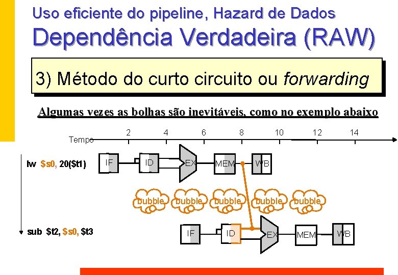 Uso eficiente do pipeline, Hazard de Dados Dependência Verdadeira (RAW) 3) Método do curto Uso eficiente do pipeline, Hazard de Dados Dependência Verdadeira (RAW) 3) Método do curto