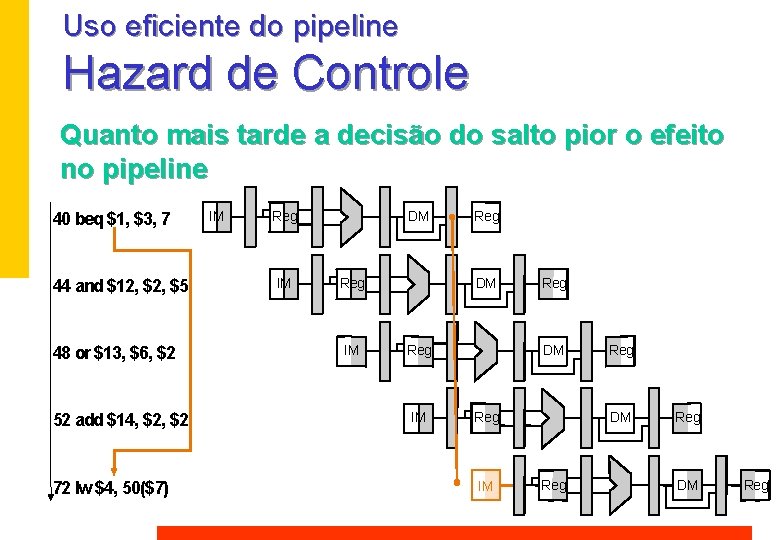Uso eficiente do pipeline Hazard de Controle Quanto mais tarde a decisão do salto Uso eficiente do pipeline Hazard de Controle Quanto mais tarde a decisão do salto