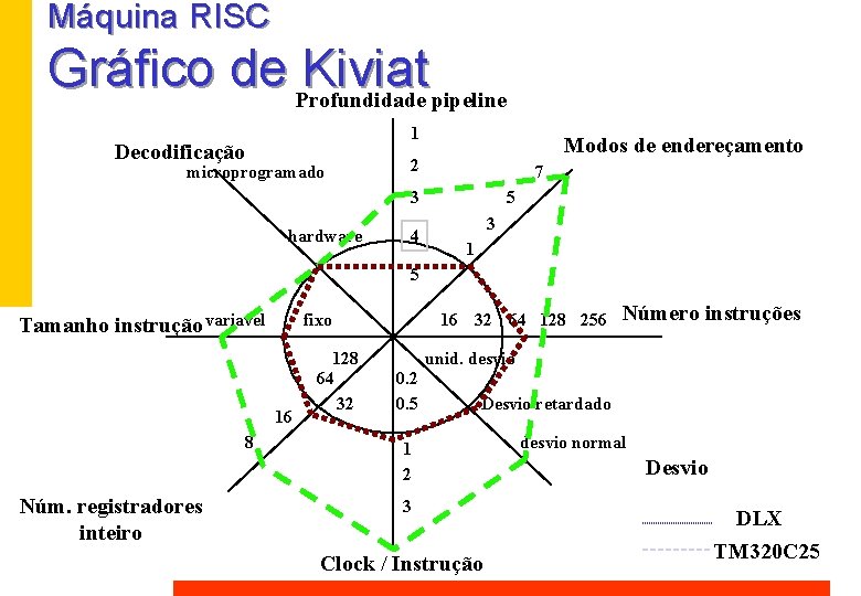 Máquina RISC Gráfico de Profundidade Kiviat pipeline 1 Decodificação microprogramado Modos de endereçamento 2 Máquina RISC Gráfico de Profundidade Kiviat pipeline 1 Decodificação microprogramado Modos de endereçamento 2