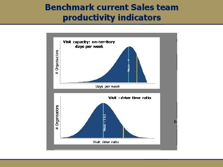 Benchmark current Sales team productivity indicators 