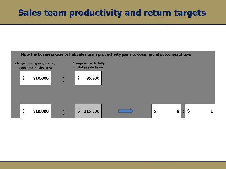 Sales team productivity and return targets 