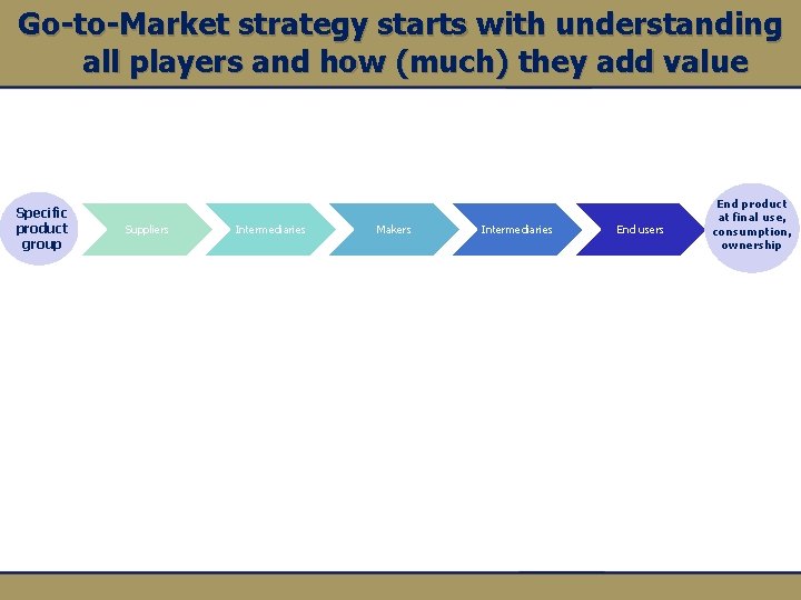 Go-to-Market strategy starts with understanding all players and how (much) they add value Specific