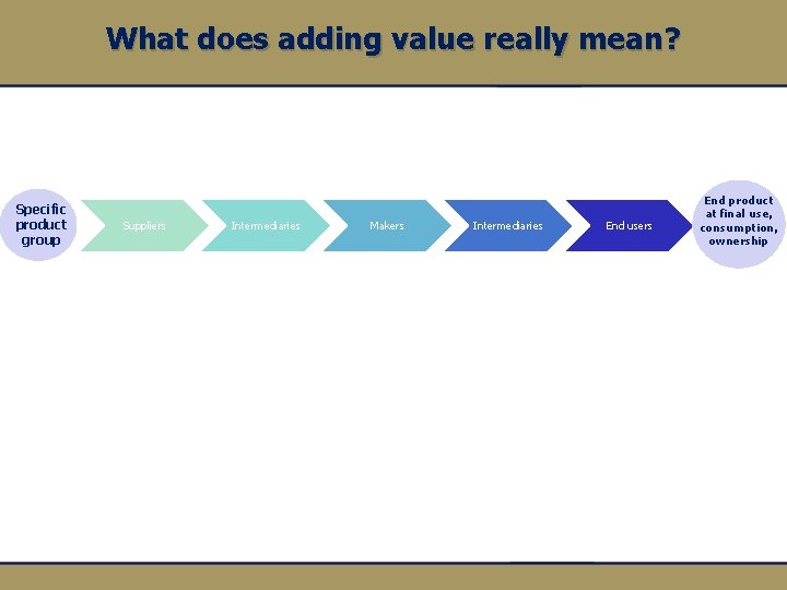 What does adding value really mean? Specific product group Suppliers Intermediaries Makers Intermediaries End