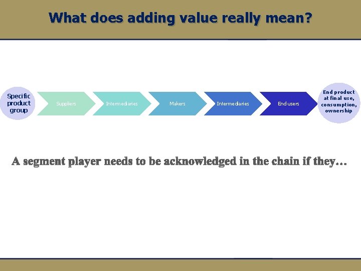 What does adding value really mean? Specific product group Suppliers Intermediaries Makers Intermediaries End
