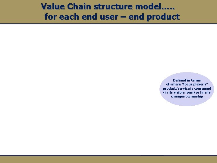 Value Chain structure model…. . for each end user – end product Defined in