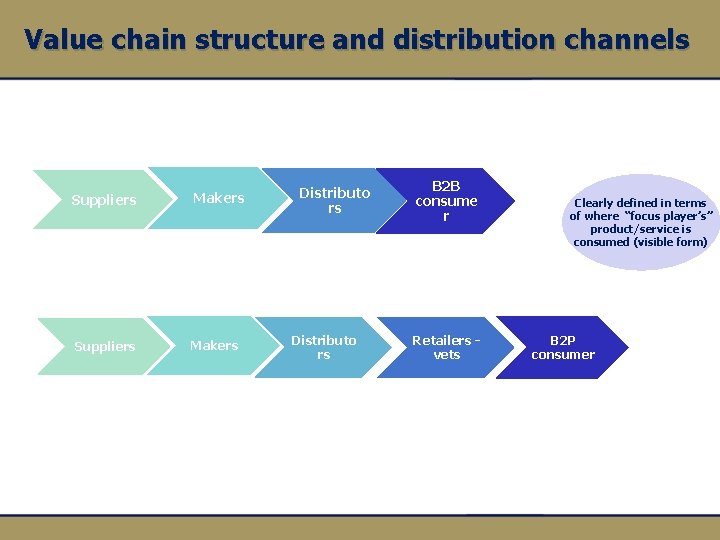 Value chain structure and distribution channels Suppliers Makers Distributo rs B 2 B consume