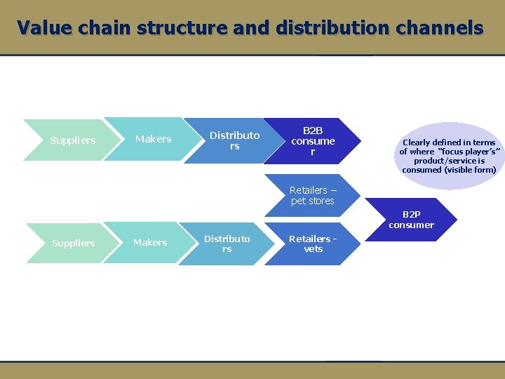 Value chain structure and distribution channels Suppliers Makers Distributo rs B 2 B consume