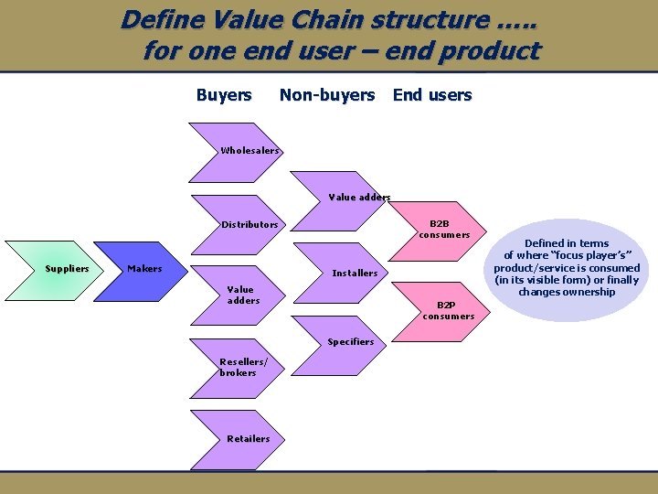 Define Value Chain structure …. . for one end user – end product Buyers